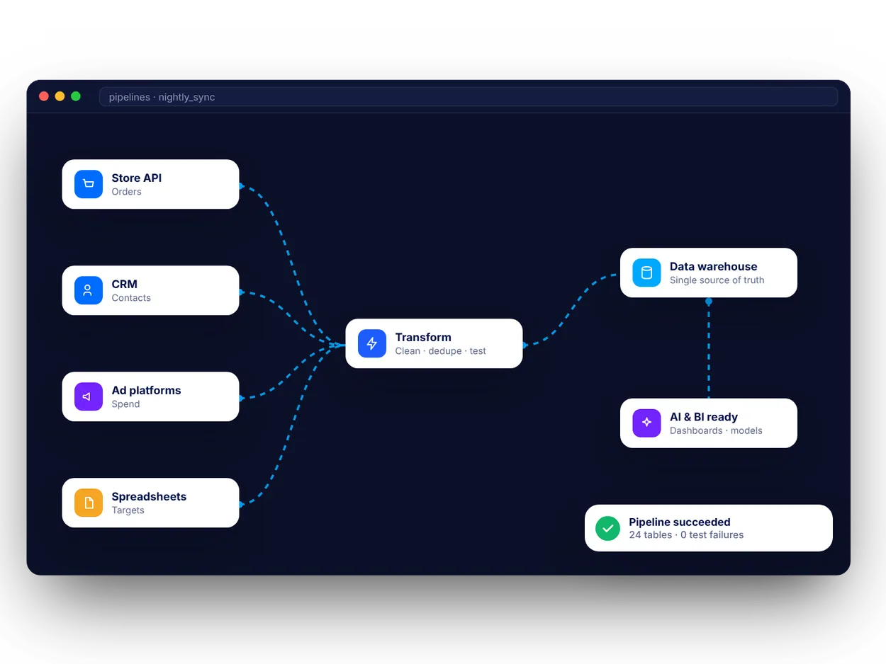 Data Engineering & Data Warehousing: example of the dashboards, apps and workflows we build