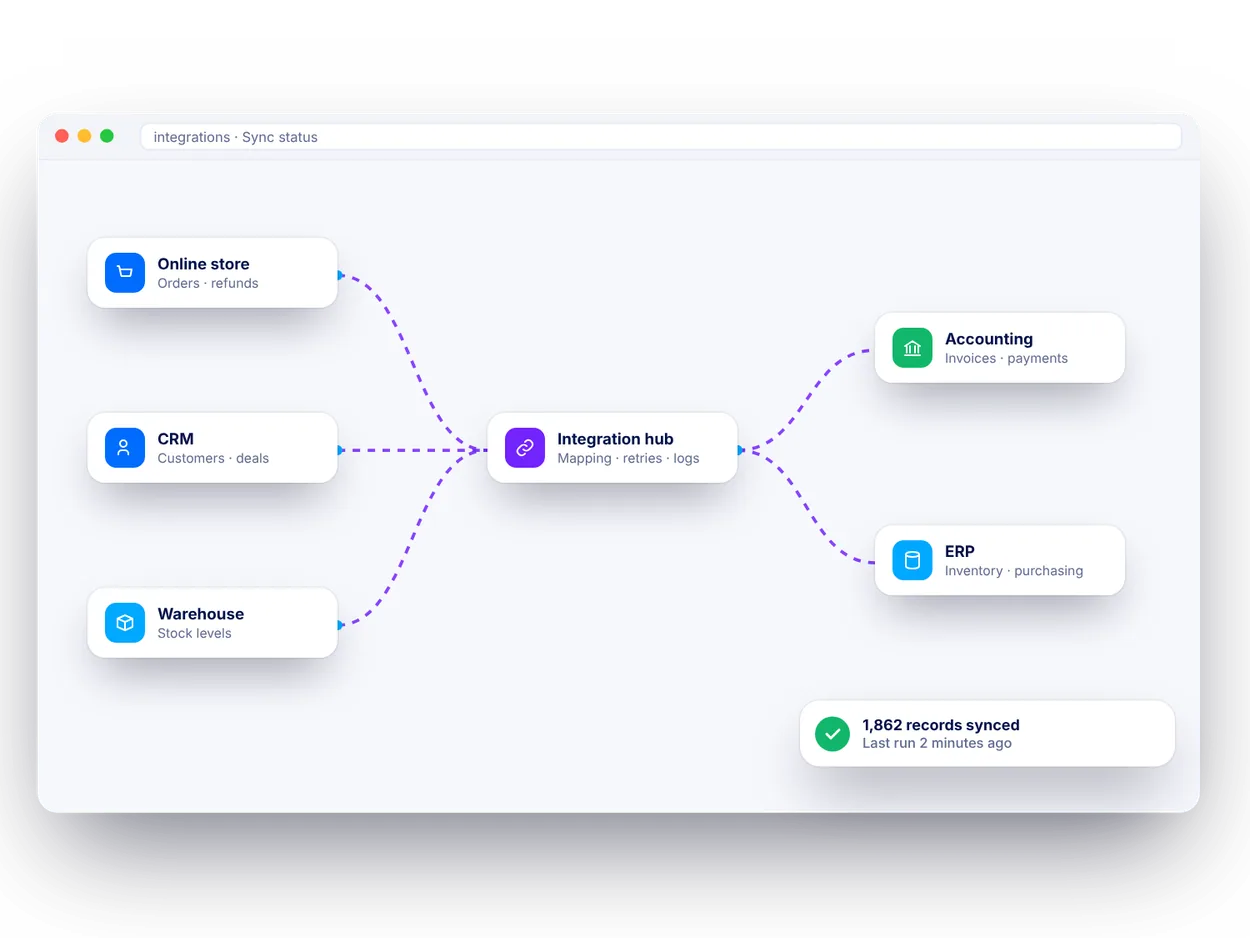 ERP & Accounting Integrations: example of the dashboards, apps and workflows we build